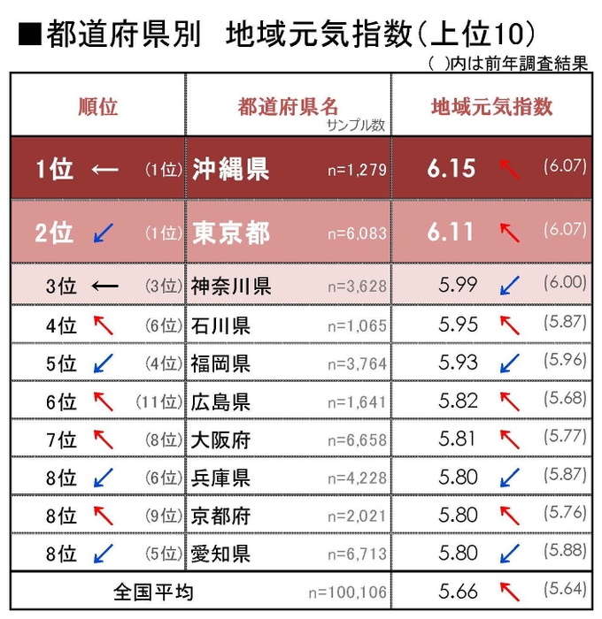 図1 都道府県別_地域元気指数上位10