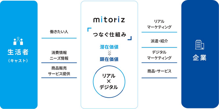 mitorizの事業コンセプト