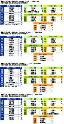最も上手いと思う日本人選手