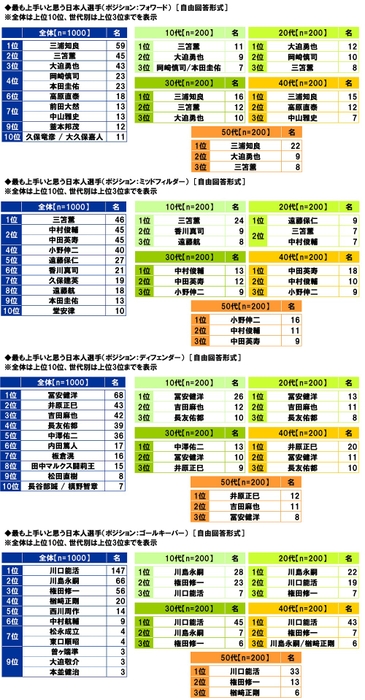 最も上手いと思う日本人選手