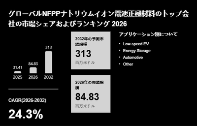 上記の図表／データは、YHResearchの最新レポート「グローバルNFPPナトリウムイオン電池正極材料のトップ会社の市場シェアおよびランキング 2026」から引用されています。