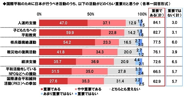 国際平和のために日本が行うべき活動について、どの程度重要だと思うか