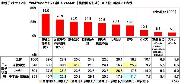 親子でドライブ中、どのようなことをして楽しんでいるか