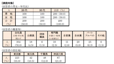 首都圏の単身生活者 『生活事情』アンケート第13弾 ひとり暮らしの「ふところ事情」アンケート ・貯金の目的は「老後の備え」が2位。老後資金2000万円問題影響？ ・「副業をしている」は2割超。一方、副業収入は全収入の1割程度 ・キャッシュレス時代の財布、現金を「入れていない」人はわずか6.3％