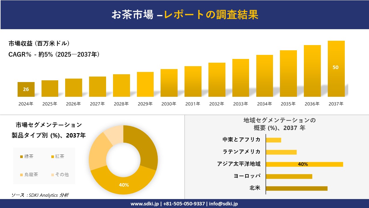 お茶市場の発展、傾向、需要、成長分析および予測2025－2037年