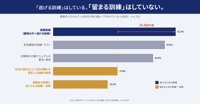 「社内に留まる訓練」を行う企業は27.4%、避難訓練の52.2%と24.8ポイントの差