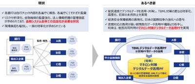 図:TBML対策将来構想(デジタルデータ活用PFの実現)