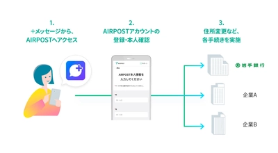 北東北初、岩手銀行様が共通手続きプラットフォーム「AIRPOST」を採用 住所などの更新手続きがスマートフォンから時間・場所問わず可能に