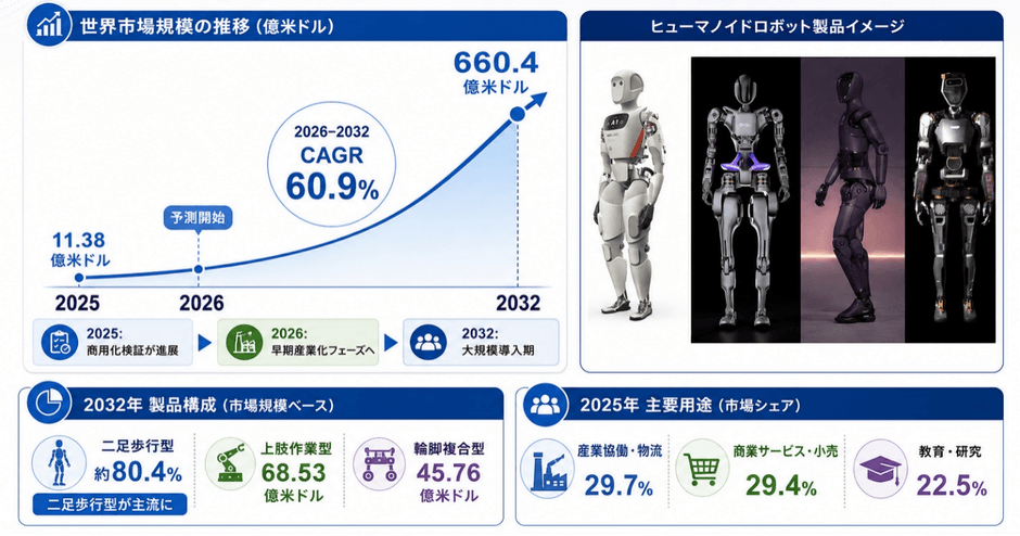 世界ヒューマノイドロボット市場の成長予測2026~2032