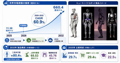 世界ヒューマノイドロボット市場の成長予測2026～2032