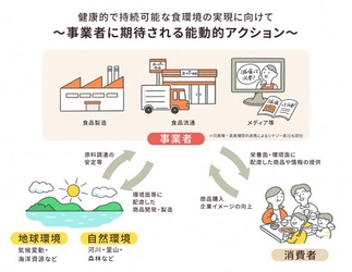 厚生労働省主体で推進する 「健康的で持続可能な食環境戦略イニシアチブ」 令和6年度参画事業者第2回募集を開始