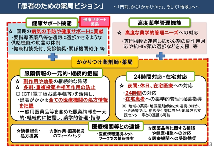 患者のための薬局ビジョン(厚生労働省ホームページ 「患者のための薬局ビジョン」概要より抜粋)