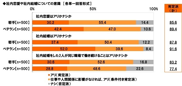 社内恋愛・結婚への意識