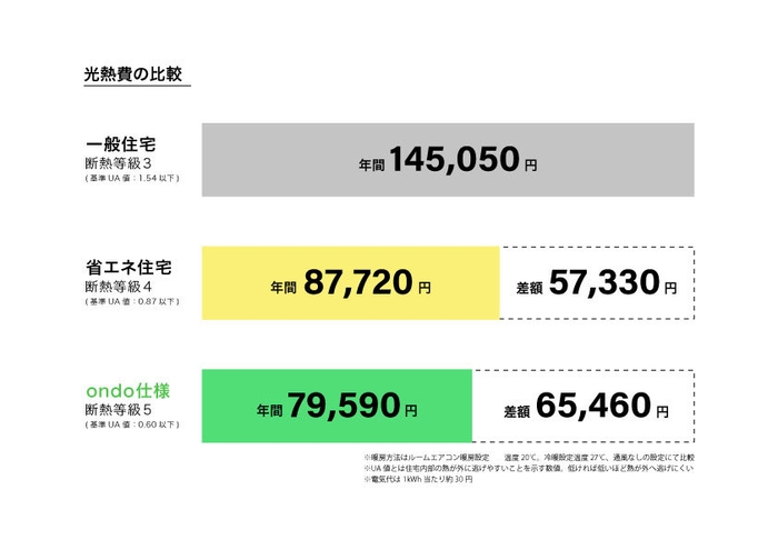 ondo仕様光熱費比較表