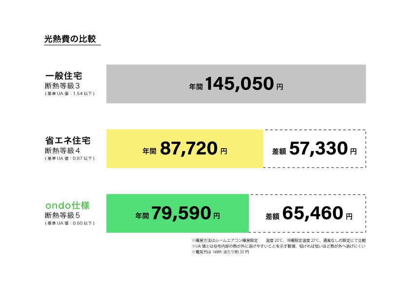 ondo仕様光熱費比較表