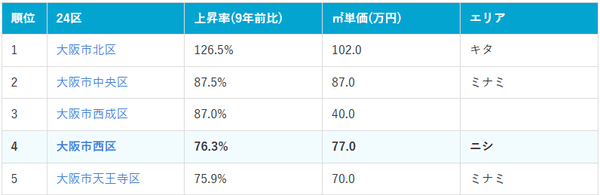 大阪市価格上昇率ランキング上位5位