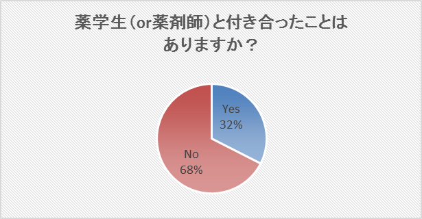 薬学生(or薬剤師)と付き合ったことはありますか?
