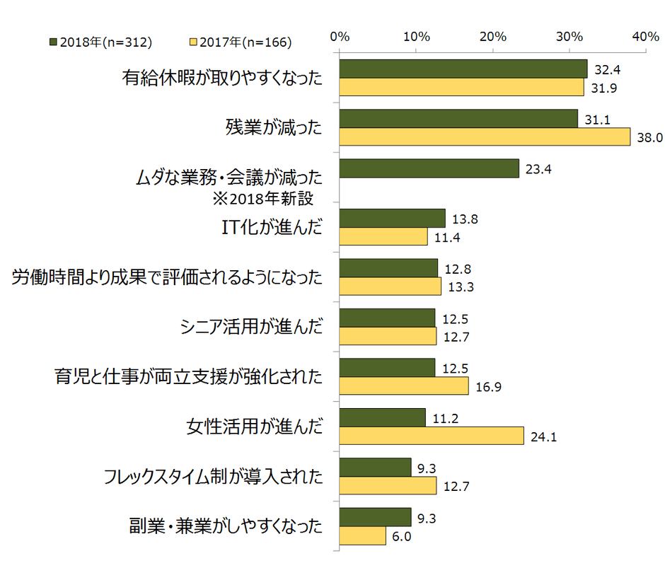 図表3　「働き方改革」として、具体的にどのようなことを実感していますか。(複数回答)
