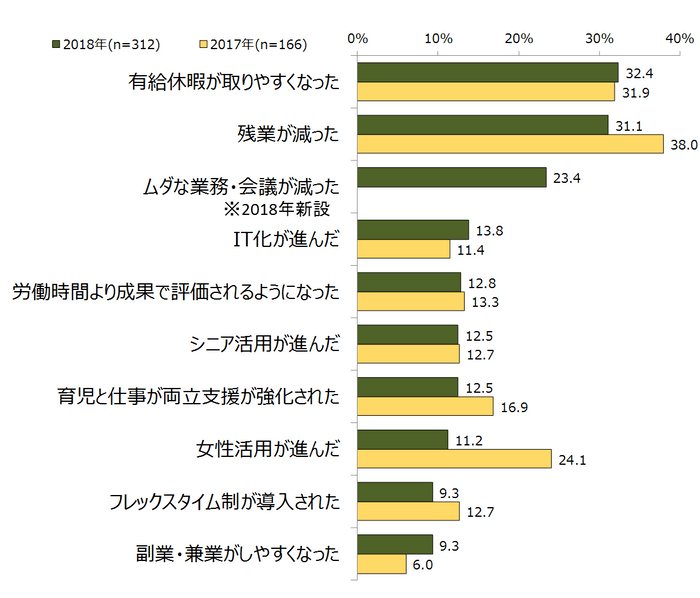 図表3　「働き方改革」として、具体的にどのようなことを実感していますか。(複数回答)