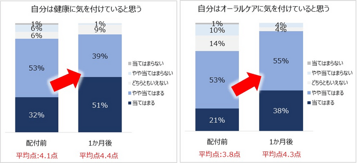 図3　健康およびオーラルケア意識の変化(n=77)