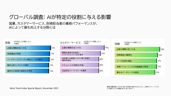 グローバル調査：AIが特定の役割に与える影響