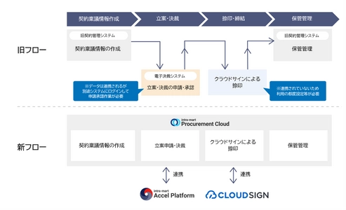 JR九州がクラウド型調達・購買システム 「intra-mart Procurement Cloud」を採用　 年間5,000件超の複雑な契約管理業務をワンストップで実現