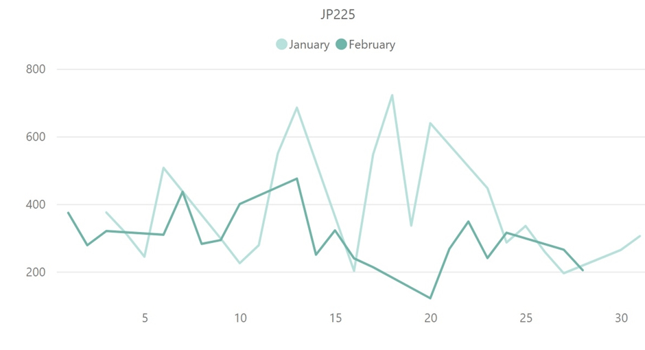 【日経平均株価(JP225)のボラティリティ推移(対象月：2023年1月・2月)】