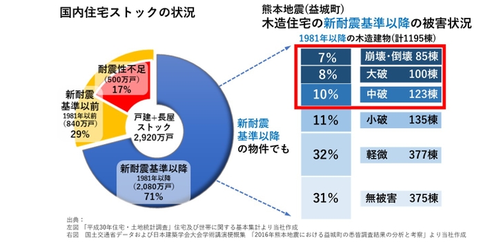 国内住宅ストックの状況