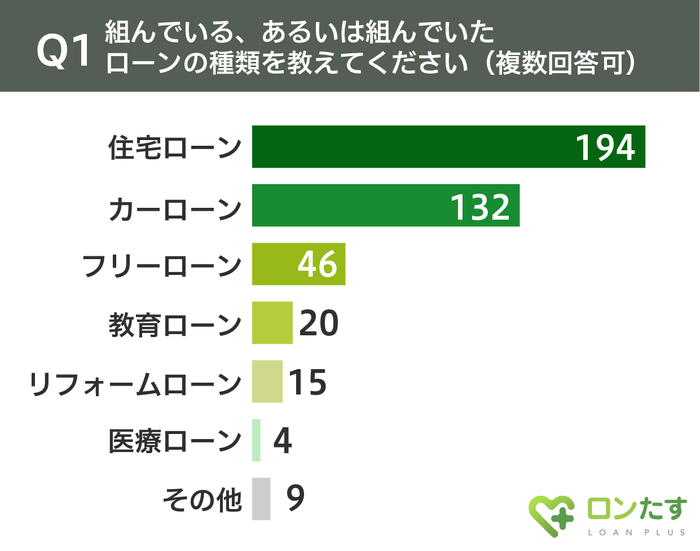 Q1.ローンの種類