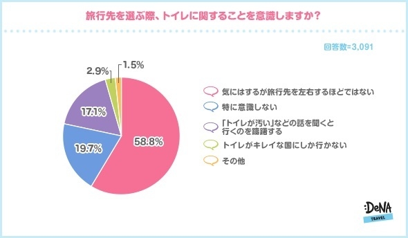 【図8】旅行先を選ぶ際、トイレに関することを意識しますか？