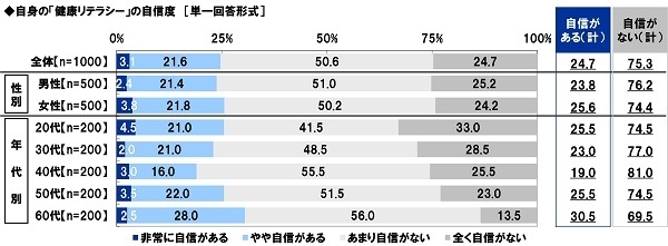 自身の「健康リテラシー」の自信度