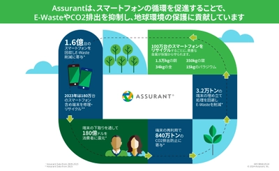 Assurant、スマートフォンの下取り・ アップグレード事業を通じた地球環境への貢献を数値で公表