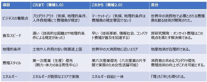 比較表