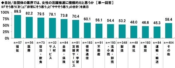 女性の活躍推進に積極的だと思うか