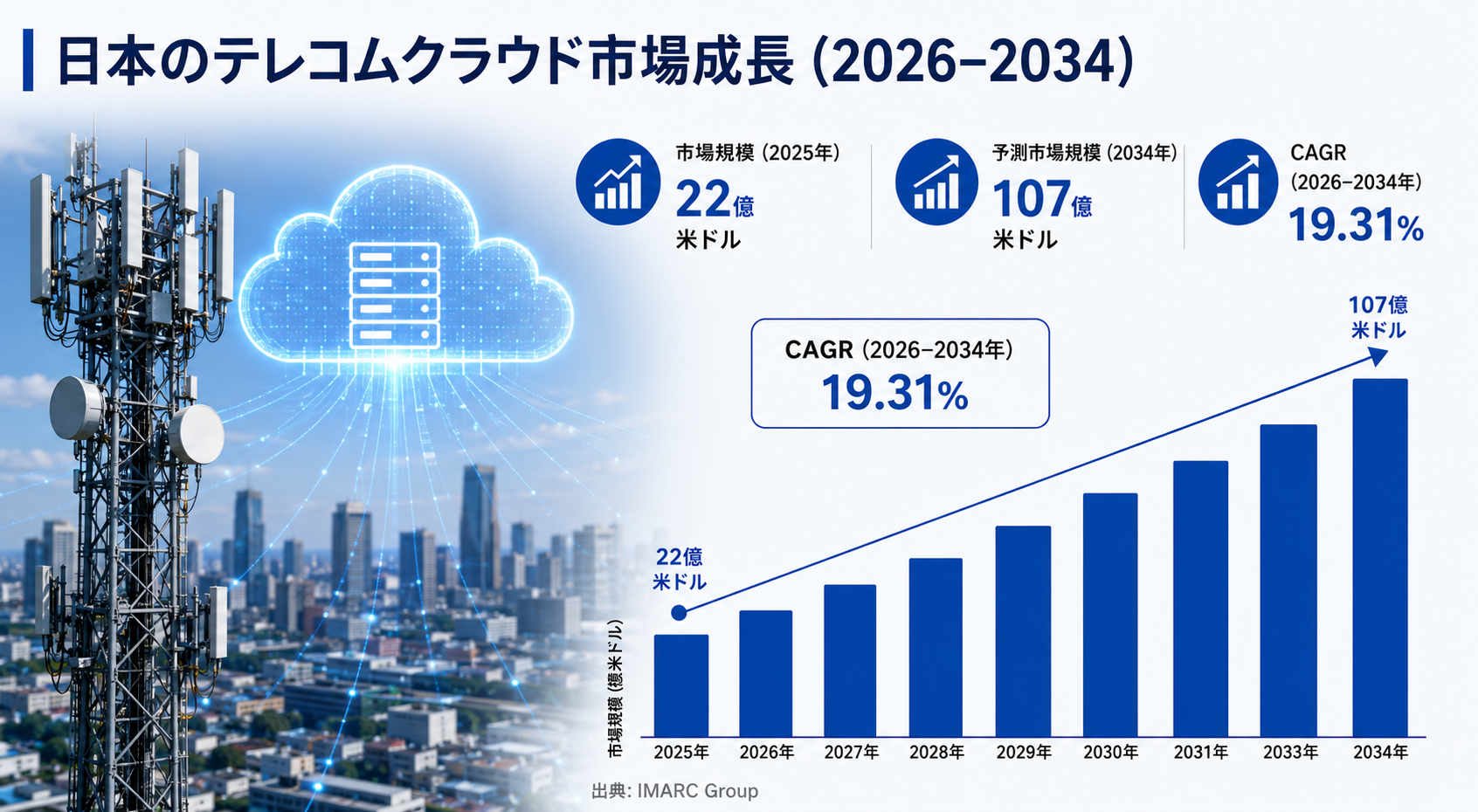 日本の通信クラウド市場規模、2034年に107億米ドルに到達へ――2026年~2034年の年平均成長率は19.31%