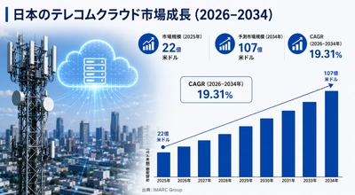 日本の通信クラウド市場規模、2034年に107億米ドルに到達へ――2026年～2034年の年平均成長率は19.31%