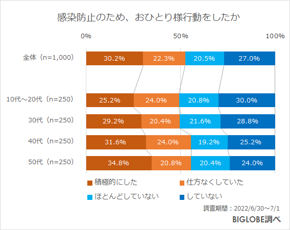 おひとり様行動をしたか