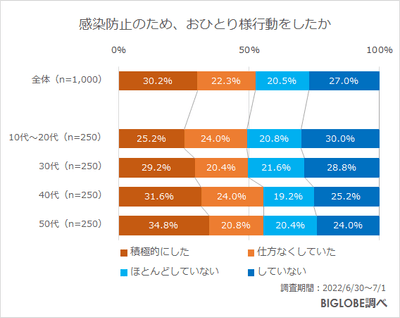 おひとり様行動をしたか