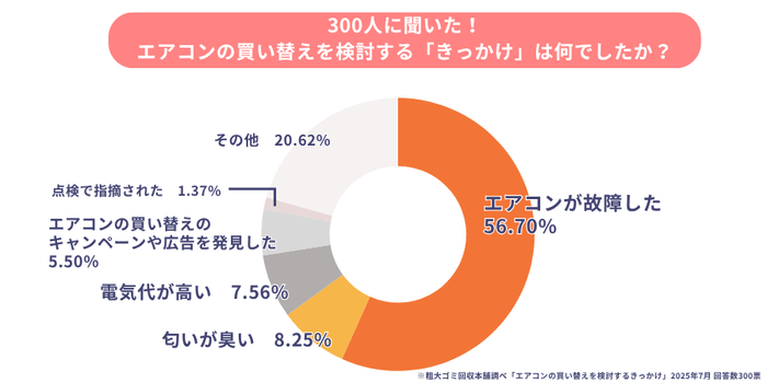 「買い替えのきっかけ」は“故障してから”が56.7%