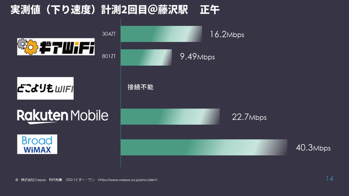 計測2回目　藤沢駅　正午