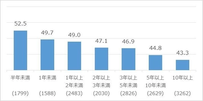 勤続年数が長くなるほど従業員の「成長感」は減少　 放置することで、戦力化したベテラン従業員が離職する一因にも