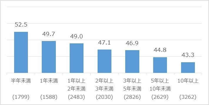 勤続年数が長くなるほど従業員の「成長感」は減少　 放置することで、戦力化したベテラン従業員が離職する一因にも