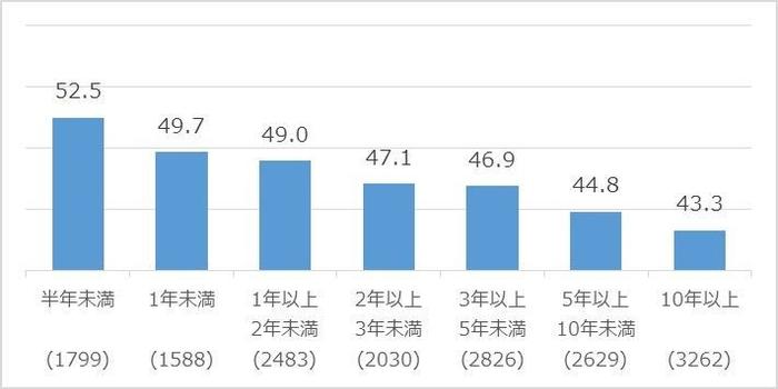 勤続年数と成長感(社員)