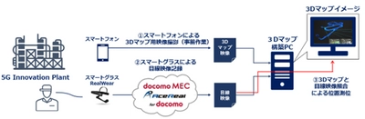 NECとNTT Com、3Dマップとスマートグラスを活用した 製造プラントにおける作業員の安全見守りに関する実証実験を実施