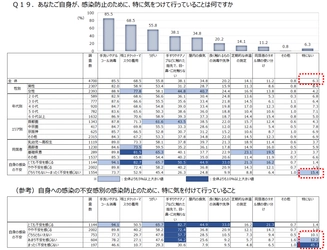 新型コロナウイルス感染症に関する国民アンケート（第二報）