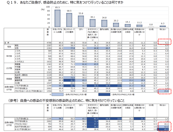 感染不安感と感染防止行動