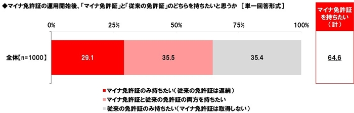 マイナ免許証の運用開始後、“マイナ免許証”と“従来の免許証”のどちらを持ちたいと思うか