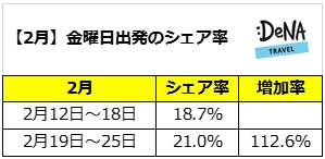 プレミアムフライデー導入から5ヵ月 週末の時間を活用する旅行者数は増加したのか？！