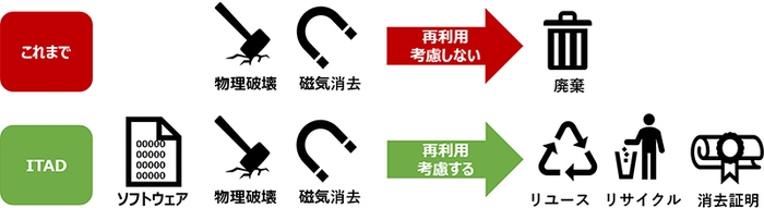 IT資産の適切な処分への対応