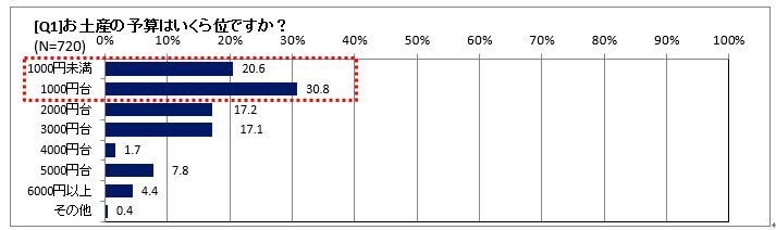お土産の予算は?